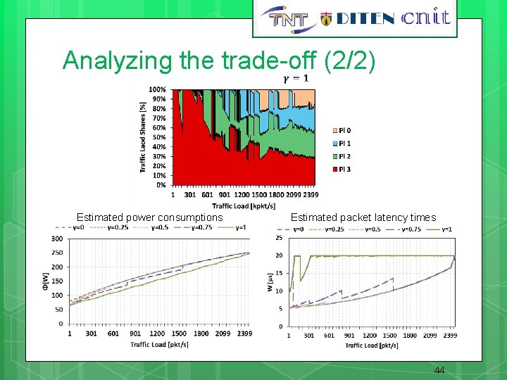 Analyzing the trade-off (2/2) Estimated power consumptions Estimated packet latency times 44 