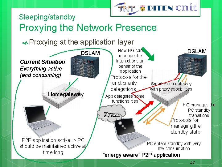 47 Sleeping/standby Proxying the Network Presence Proxying at the application layer DSLAM Current Situation