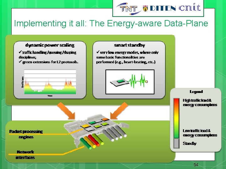 54 Implementing it all: The Energy-aware Data-Plane 54 