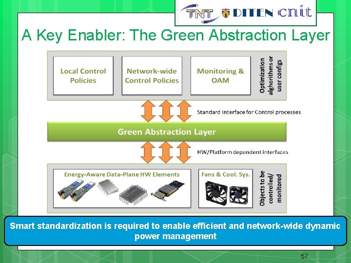 57 A Key Enabler: The Green Abstraction Layer Smart standardization is required to enable