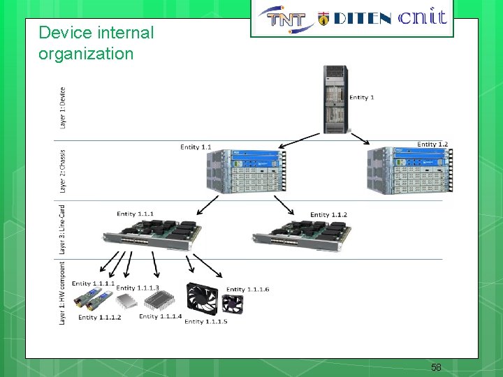 Device internal organization 58 58 