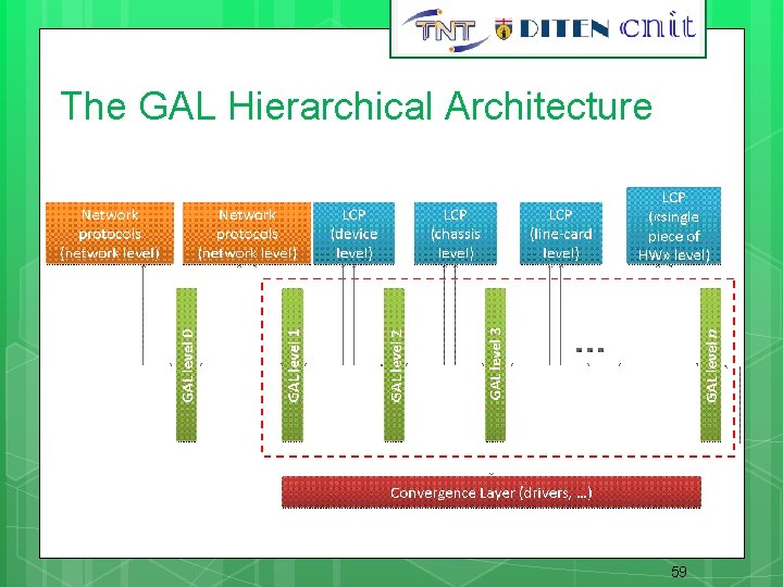 59 The GAL Hierarchical Architecture 59 