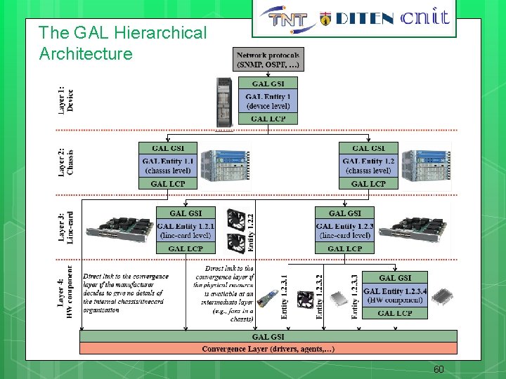 The GAL Hierarchical Architecture 60 60 