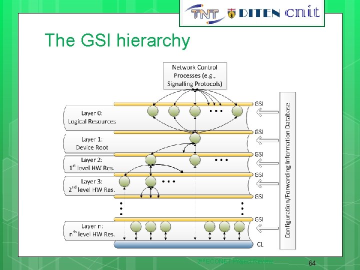 The GSI hierarchy 2 nd ECONET Project Review 64 