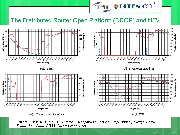 74 The Distributed Router Open Platform (DROP) and NFV Source: R. Bolla, R. Bruschi,