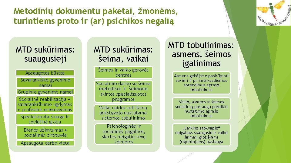 Metodinių dokumentu paketai, žmonėms, turintiems proto ir (ar) psichikos negalią MTD sukūrimas: suaugusieji Apsaugotas