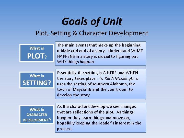 Goals of Unit Plot, Setting & Character Development What is PLOT? What is SETTING?