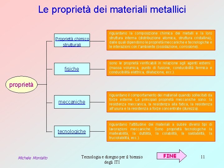 Le proprietà dei materiali metallici Proprietà chimico strutturali riguardano la composizione chimica dei metalli