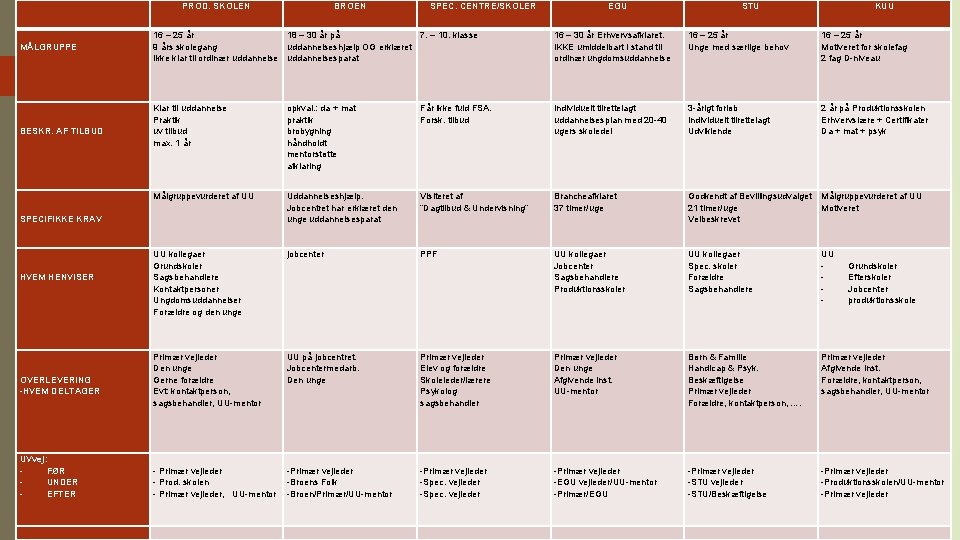  PROD. SKOLEN BROEN SPEC. CENTRE/SKOLER EGU STU KUU MÅLGRUPPE 16 – 25 år