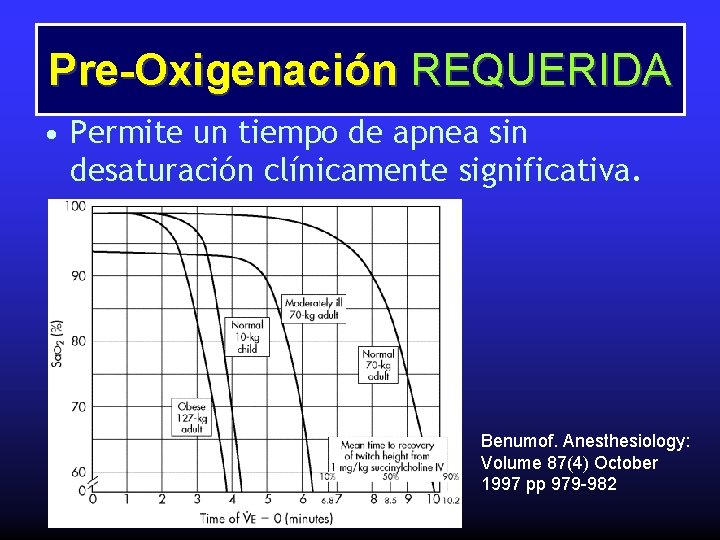 Pre-Oxigenación REQUERIDA • Permite un tiempo de apnea sin desaturación clínicamente significativa. Benumof. Anesthesiology: