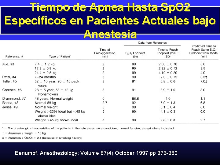 Tiempo de Apnea Hasta Sp. O 2 Específicos en Pacientes Actuales bajo Anestesia Benumof.