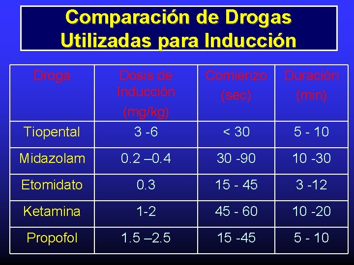 Comparación de Drogas Utilizadas para Inducción Droga Comienzo (sec) Duración (min) Tiopental Dosis de