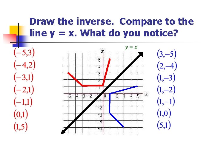 Draw the inverse. Compare to the line y = x. What do you notice?