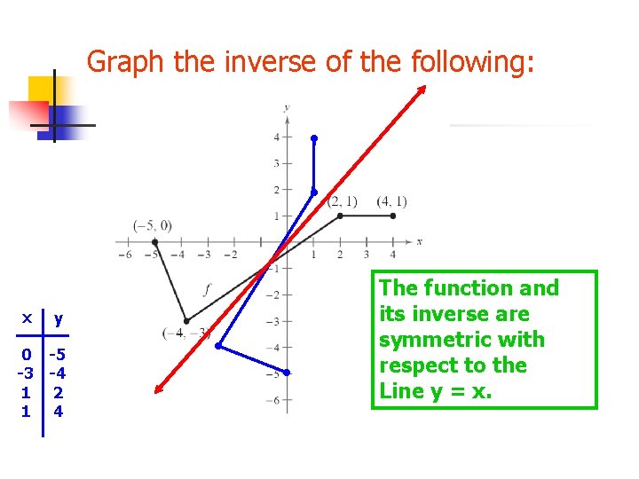 Graph the inverse of the following: x y 0 -5 -3 -4 1 2