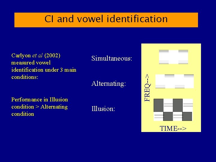 CI and vowel identification Performance in Illusion condition > Alternating condition Simultaneous: Alternating: FREQ-->