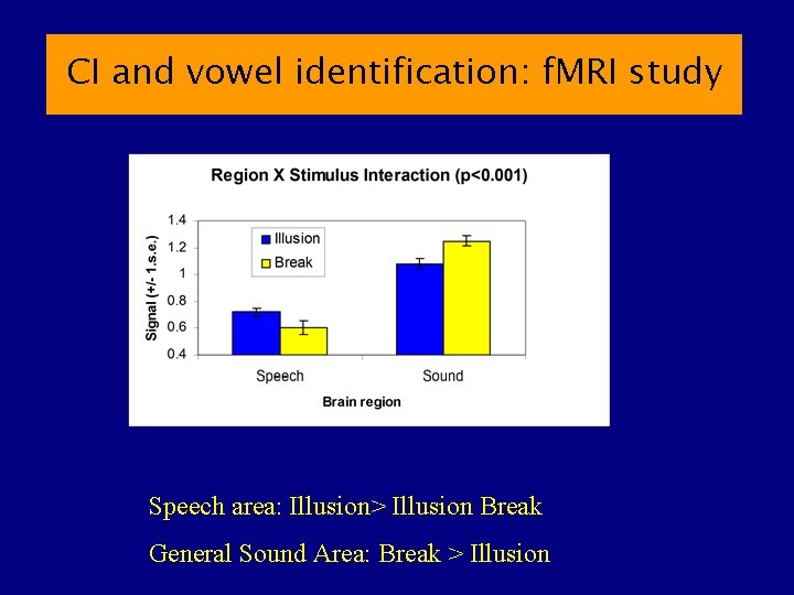 CI and vowel identification: f. MRI study Speech area: Illusion> Illusion Break General Sound