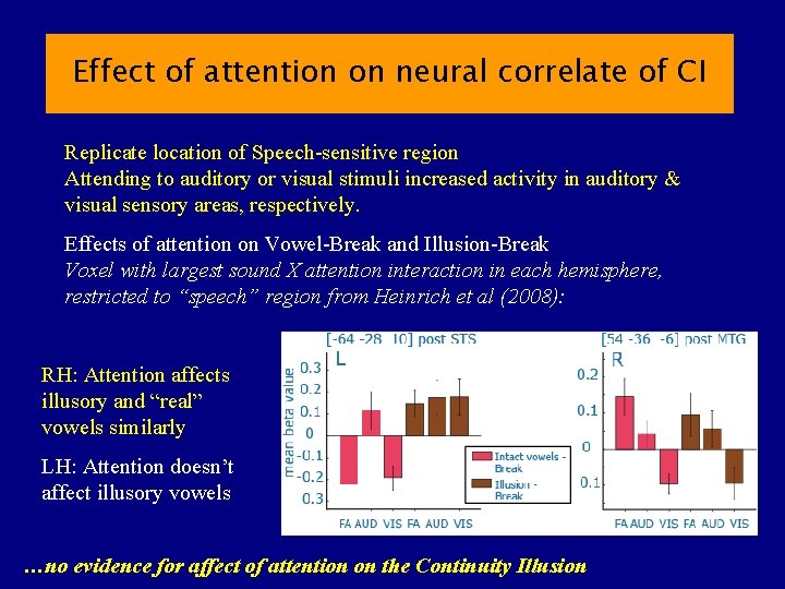 Effect of attention on neural correlate of CI Replicate location of Speech-sensitive region Attending