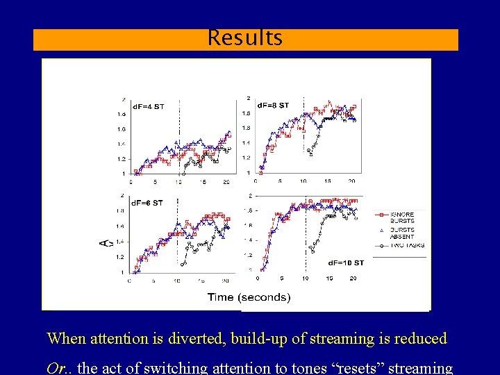 Results When attention is diverted, build-up of streaming is reduced Or. . the act