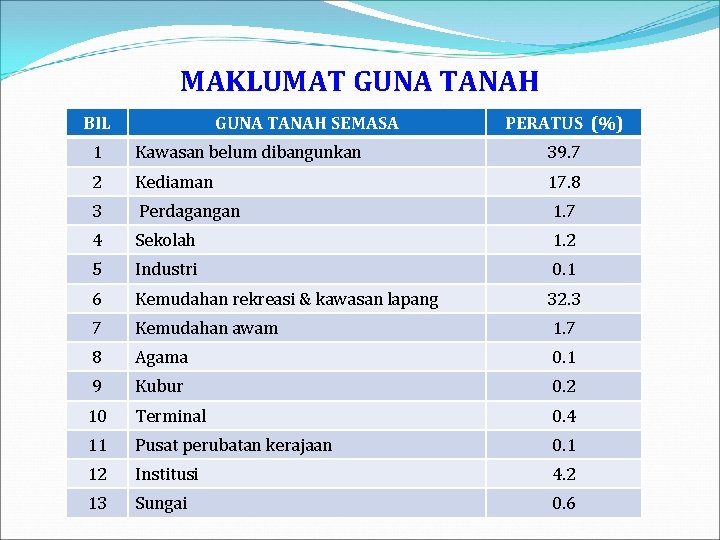 MAKLUMAT GUNA TANAH BIL GUNA TANAH SEMASA PERATUS (%) 1 Kawasan belum dibangunkan 39.