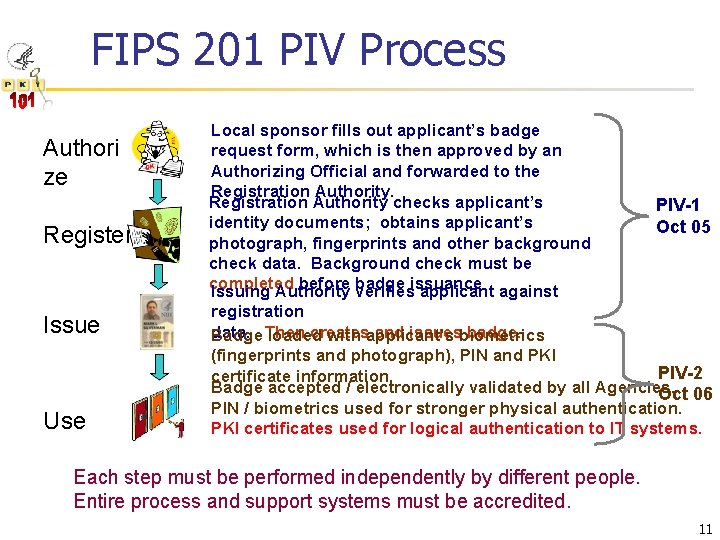 FIPS 201 PIV Process Authori ze Register Issue Use Local sponsor fills out applicant’s