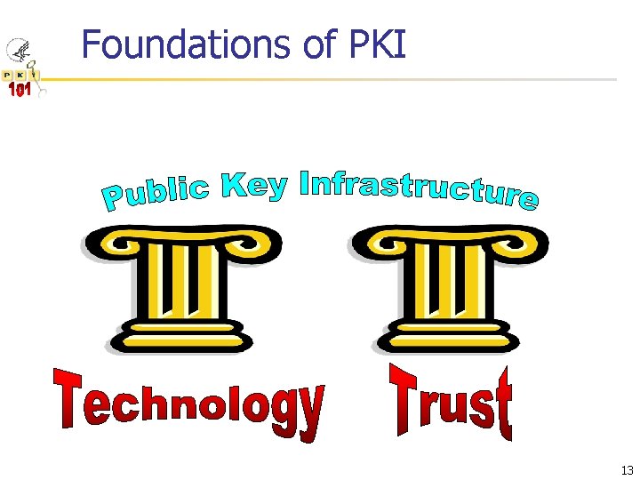 Foundations of PKI 13 