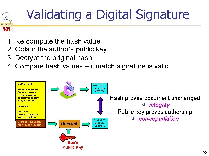 Validating a Digital Signature 1. Re-compute the hash value 2. Obtain the author’s public