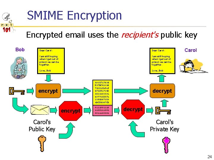 SMIME Encryption Encrypted email uses the recipient's public key Bob Dear Carol: I am