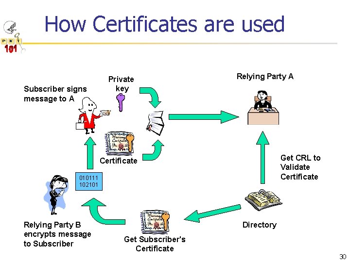 How Certificates are used Subscriber signs message to A Private key Relying Party A