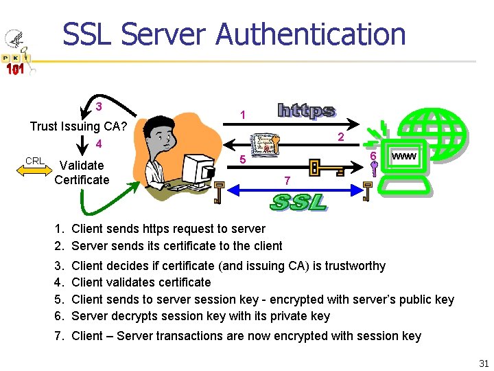 SSL Server Authentication 3 Trust Issuing CA? 1 2 4 CRL Validate Certificate 6