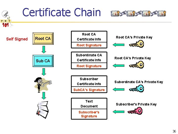 Certificate Chain Self Signed Root CA Certificate Info Root CA's Private Key Root Signature