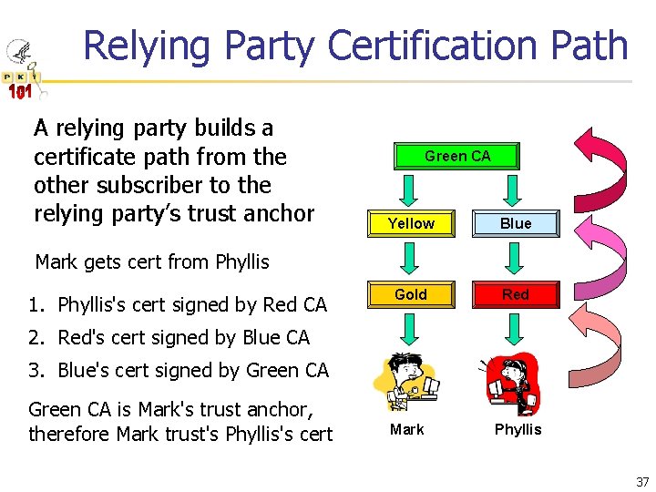 Relying Party Certification Path A relying party builds a certificate path from the other