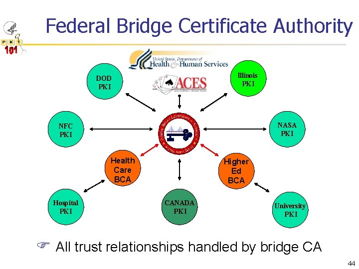 Federal Bridge Certificate Authority Illinois PKI DOD PKI NASA PKI NFC PKI Health Care