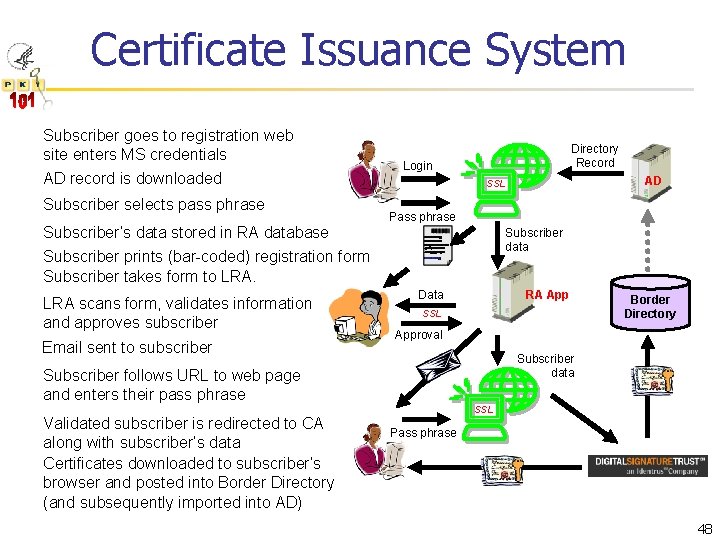 Certificate Issuance System Subscriber goes to registration web site enters MS credentials AD record