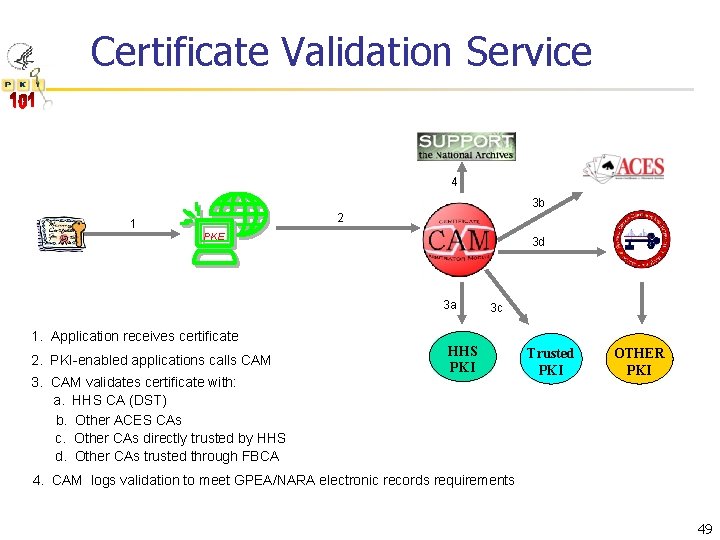 Certificate Validation Service 4 3 b 2 1 PKE 3 d 3 a 1.