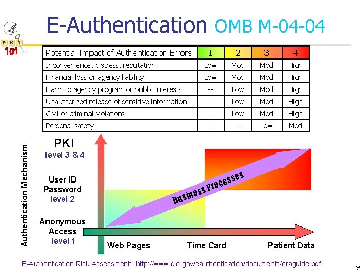 E-Authentication OMB M-04 -04 Authentication Mechanism Potential Impact of Authentication Errors 1 2 3