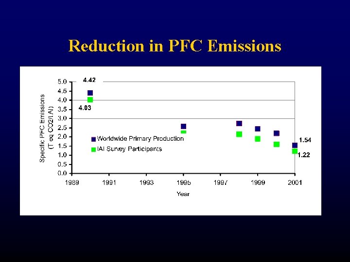 Reduction in PFC Emissions 