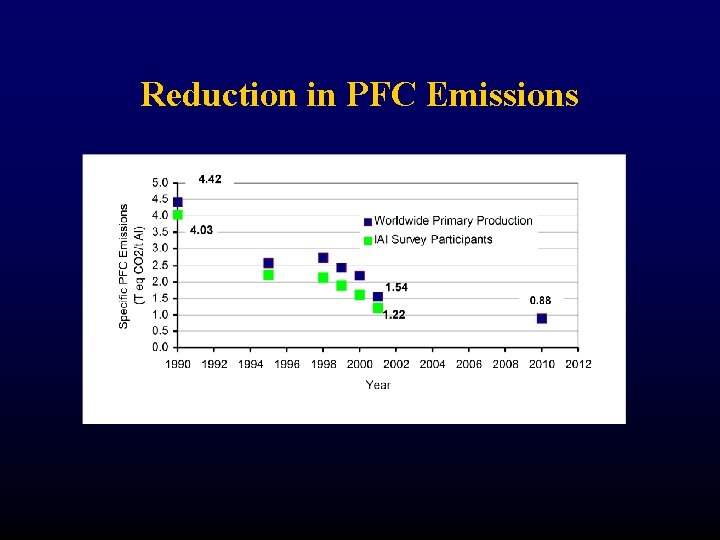 Reduction in PFC Emissions 