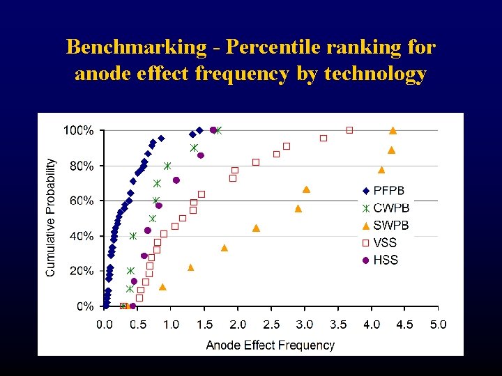 Benchmarking - Percentile ranking for anode effect frequency by technology 