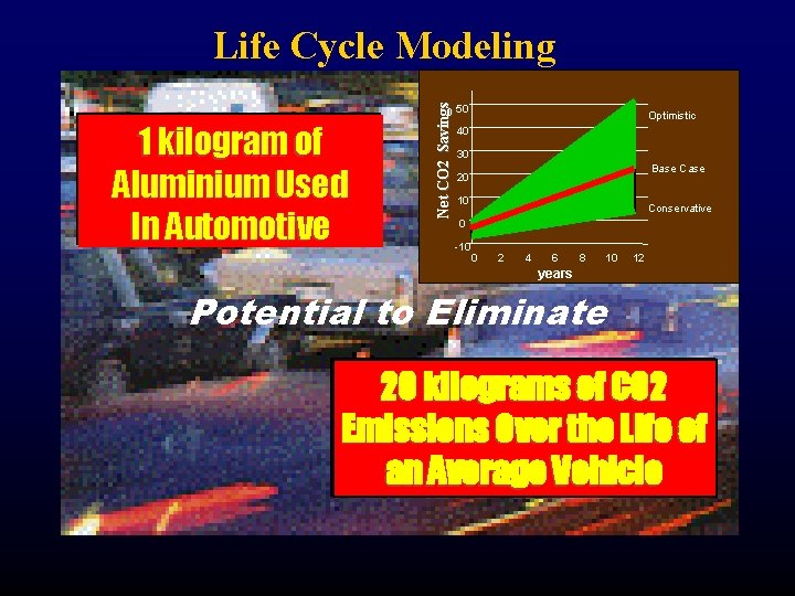 1 kilogram of Aluminium Used In Automotive Net CO 2 Savings Life Cycle Modeling
