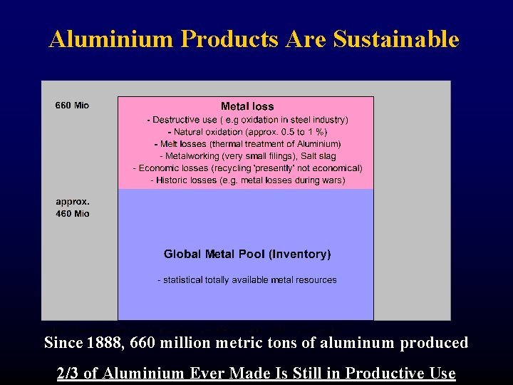 Aluminium Products Are Sustainable Since 1888, 660 million metric tons of aluminum produced 2/3