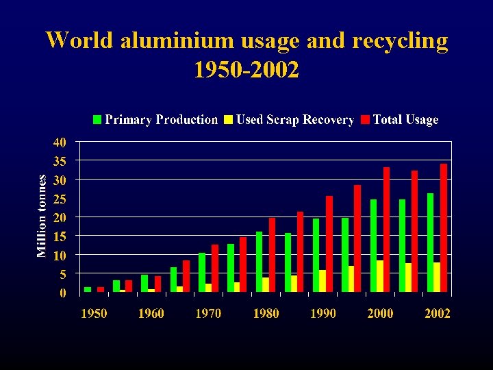 World aluminium usage and recycling 1950 -2002 