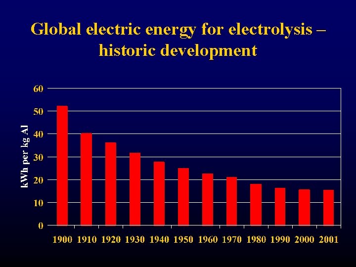 Global electric energy for electrolysis – historic development 