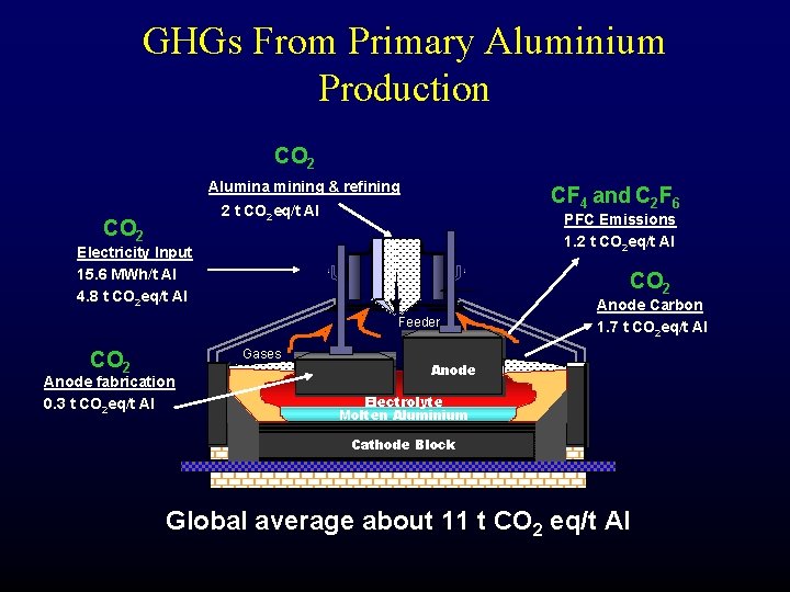 GHGs From Primary Aluminium Production CO 2 Alumina mining & refining CF 4 and