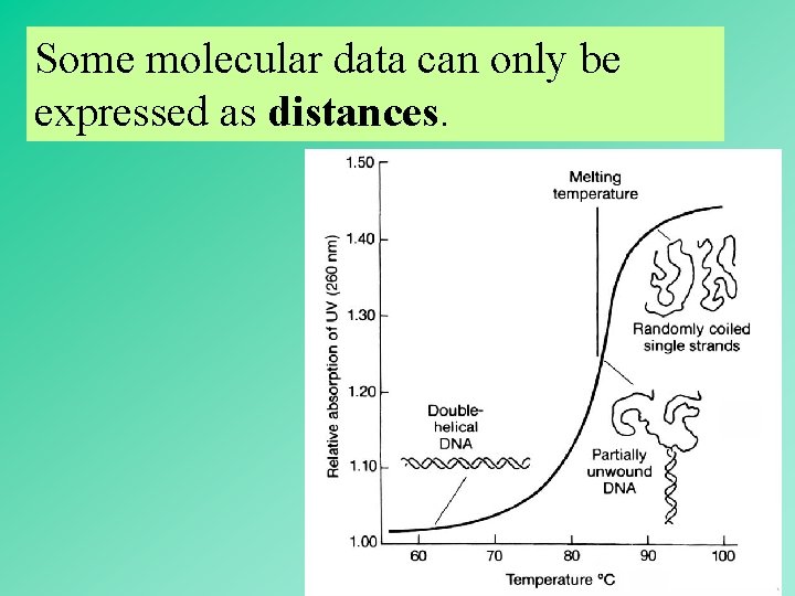 Some molecular data can only be expressed as distances. 70 