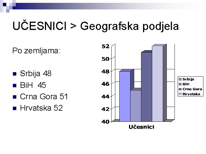 UČESNICI > Geografska podjela Po zemljama: n n Srbija 48 Bi. H 45 Crna