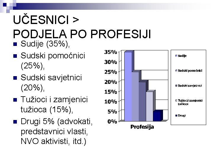 UČESNICI > PODJELA PO PROFESIJI n n n Sudije (35%), Sudski pomoćnici (25%), Sudski