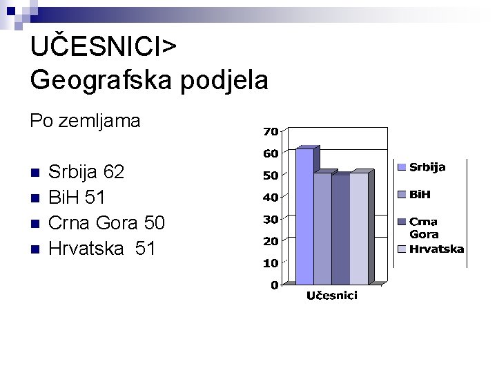 UČESNICI> Geografska podjela Po zemljama n n Srbija 62 Bi. H 51 Crna Gora