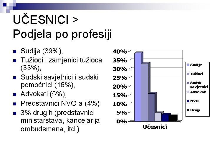 UČESNICI > Podjela po profesiji n n n Sudije (39%), Tužioci i zamjenici tužioca