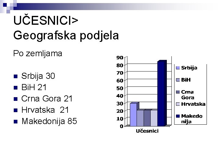 UČESNICI> Geografska podjela Po zemljama n n n Srbija 30 Bi. H 21 Crna