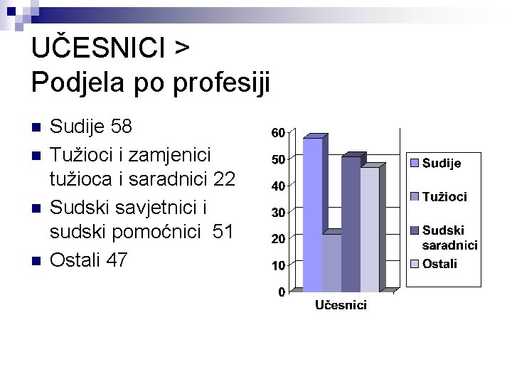 UČESNICI > Podjela po profesiji n n Sudije 58 Tužioci i zamjenici tužioca i